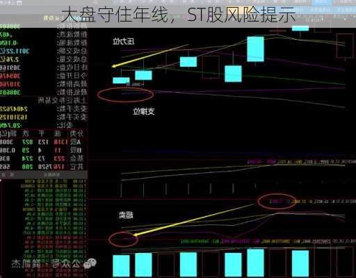 大盘守住年线，ST股风险提示