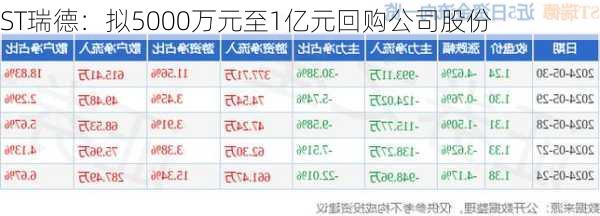 ST瑞德：拟5000万元至1亿元回购公司股份