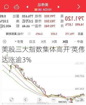 美股三大指数集体高开 英伟达涨逾3%