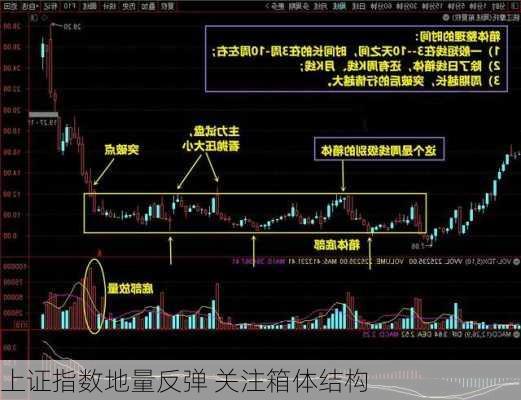 上证指数地量反弹 关注箱体结构