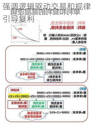 强调逻辑驱动交易和规律引导复利