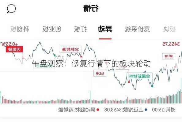 午盘观察：修复行情下的板块轮动