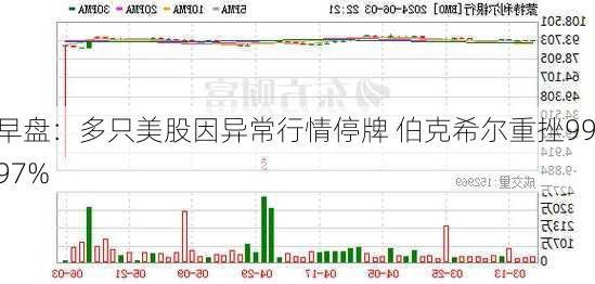 早盘：多只美股因异常行情停牌 伯克希尔重挫99.97%