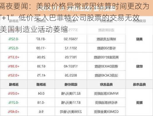 隔夜要闻：美股价格异常或因结算时间更改为“T+1” 低价买入巴菲特公司股票的交易无效 美国制造业活动萎缩