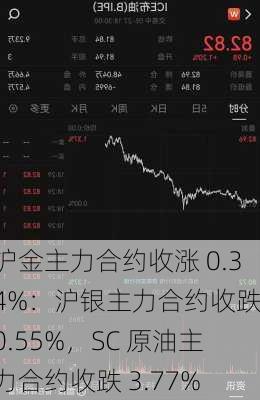 沪金主力合约收涨 0.34%：沪银主力合约收跌 0.55%，SC 原油主力合约收跌 3.77%