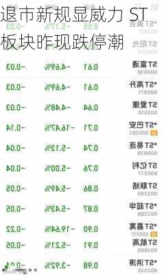 退市新规显威力 ST板块昨现跌停潮