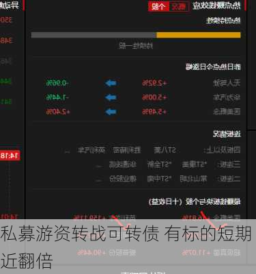 私募游资转战可转债 有标的短期近翻倍