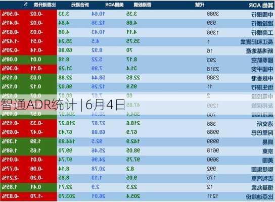 智通ADR统计 | 6月4日