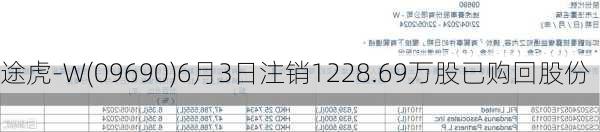 途虎-W(09690)6月3日注销1228.69万股已购回股份