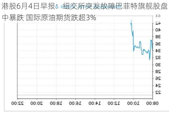 港股6月4日早报：纽交所突发故障巴菲特旗舰股盘中暴跌 国际原油期货跌超3%