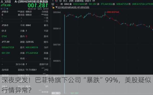 深夜突发！巴菲特旗下公司“暴跌”99%，美股疑似行情异常？