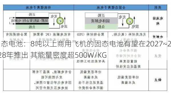 固态电池：8吨以上商用飞机的固态电池有望在2027~2028年推出 其能量密度超500W/KG