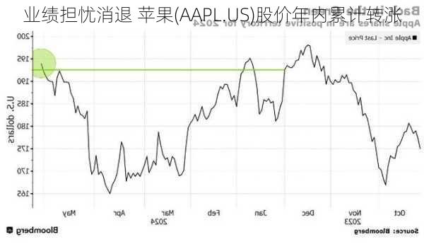 业绩担忧消退 苹果(AAPL.US)股价年内累计转涨