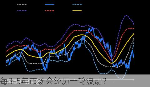 每3-5年市场会经历一轮波动？