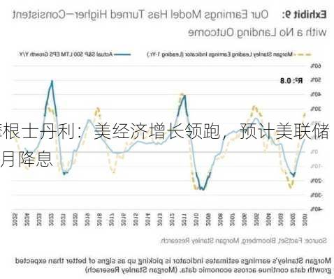 摩根士丹利：美经济增长领跑，预计美联储 9 月降息