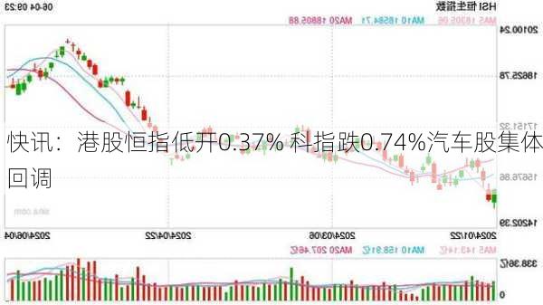 快讯：港股恒指低开0.37% 科指跌0.74%汽车股集体回调