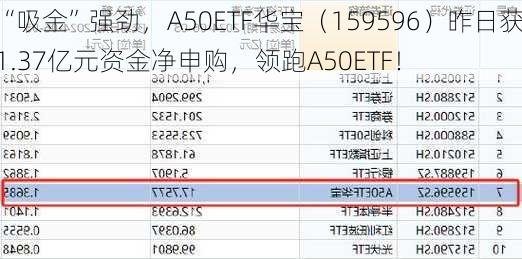 “吸金”强劲，A50ETF华宝（159596）昨日获1.37亿元资金净申购，领跑A50ETF！