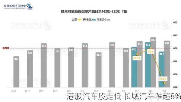 港股汽车股走低 长城汽车跌超8%