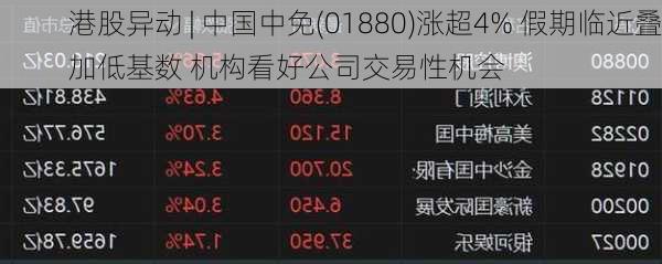港股异动 | 中国中免(01880)涨超4% 假期临近叠加低基数 机构看好公司交易性机会