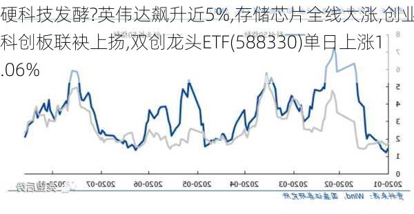 硬科技发酵?英伟达飙升近5%,存储芯片全线大涨,创业板+科创板联袂上扬,双创龙头ETF(588330)单日上涨1.06%