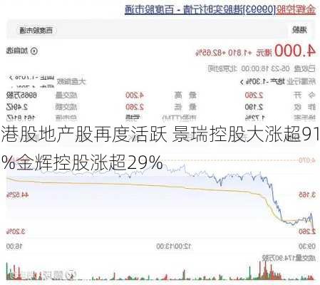 港股地产股再度活跃 景瑞控股大涨超91%金辉控股涨超29%