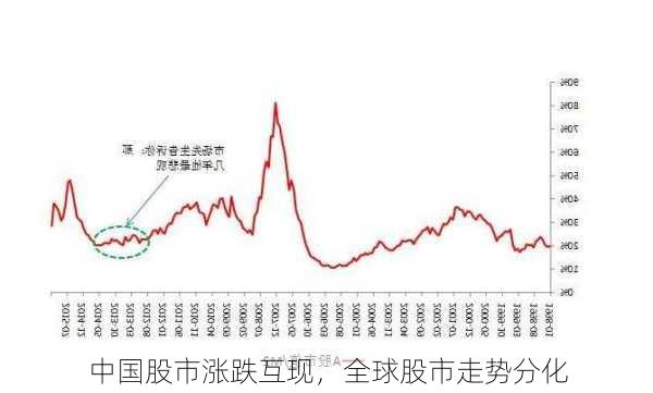 中国股市涨跌互现，全球股市走势分化