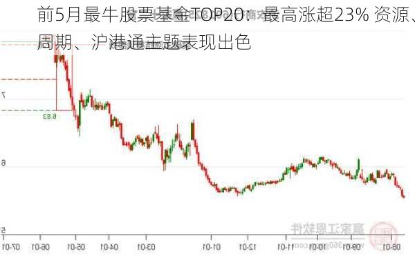 前5月最牛股票基金TOP20：最高涨超23% 资源、周期、沪港通主题表现出色