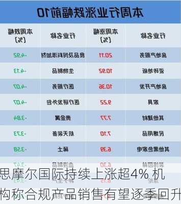 思摩尔国际持续上涨超4% 机构称合规产品销售有望逐季回升