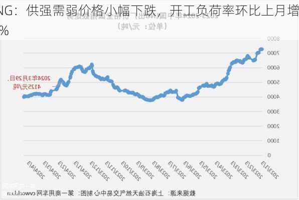 LNG：供强需弱价格小幅下跌，开工负荷率环比上月增 4%