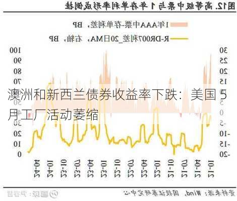 澳洲和新西兰债券收益率下跌：美国 5 月工厂活动萎缩