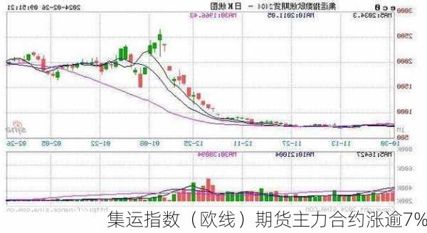 集运指数（欧线）期货主力合约涨逾7%