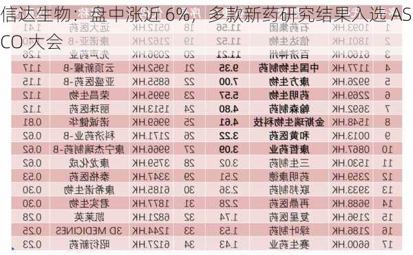 信达生物：盘中涨近 6%，多款新药研究结果入选 ASCO 大会