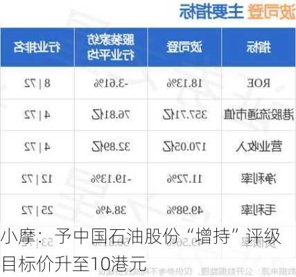 小摩：予中国石油股份“增持”评级 目标价升至10港元