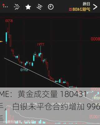 CME：黄金成交量 180431 手，白银未平仓合约增加 996 手