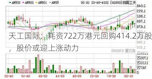 天工国际：耗资722万港元回购414.2万股，股价或迎上涨动力