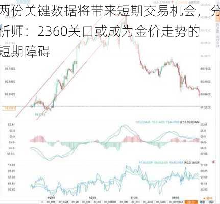 两份关键数据将带来短期交易机会，分析师：2360关口或成为金价走势的短期障碍