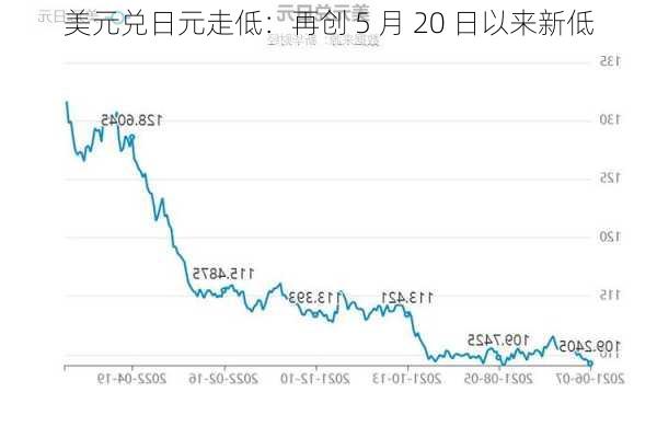 美元兑日元走低：再创 5 月 20 日以来新低