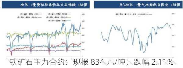 铁矿石主力合约：现报 834 元/吨，跌幅 2.11%