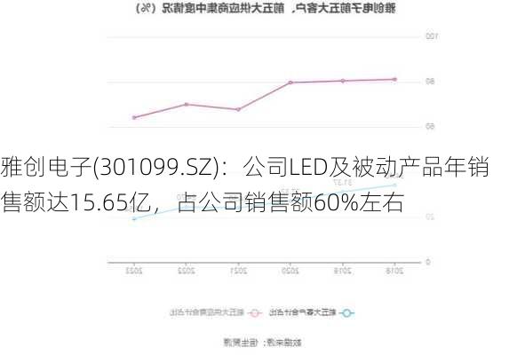 雅创电子(301099.SZ)：公司LED及被动产品年销售额达15.65亿，占公司销售额60%左右