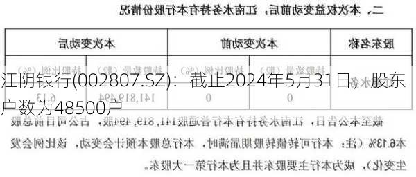 江阴银行(002807.SZ)：截止2024年5月31日，股东户数为48500户