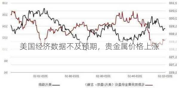 美国经济数据不及预期，贵金属价格上涨