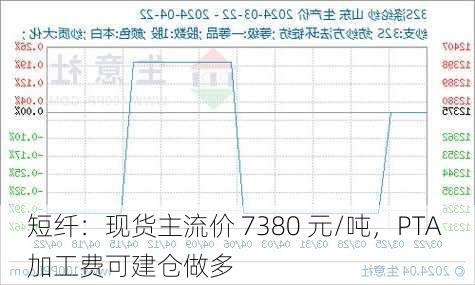 短纤：现货主流价 7380 元/吨，PTA 加工费可建仓做多