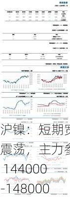 沪镍：短期宽幅震荡，主力参考 144000-148000