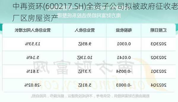 中再资环(600217.SH)全资子公司拟被政府征收老厂区房屋资产