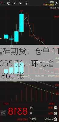 锰硅期货：仓单 115055 张，环比增 1860 张