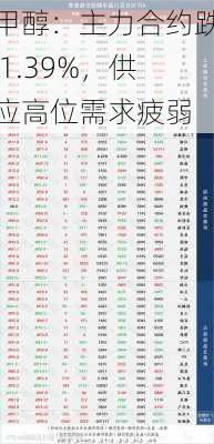 甲醇：主力合约跌 1.39%，供应高位需求疲弱