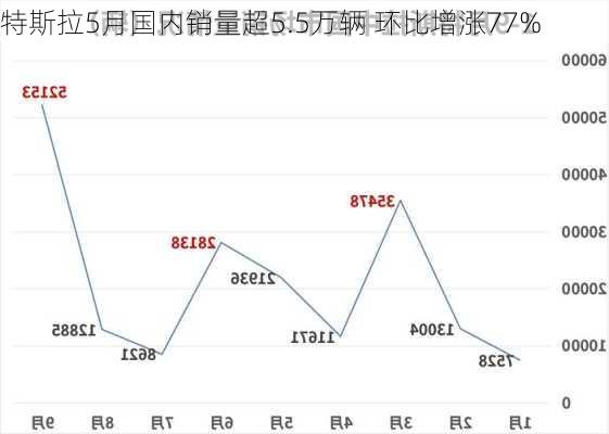 特斯拉5月国内销量超5.5万辆 环比增涨77%