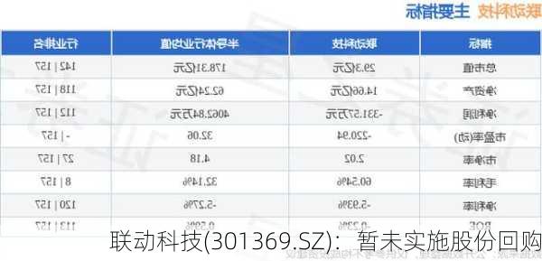 联动科技(301369.SZ)：暂未实施股份回购