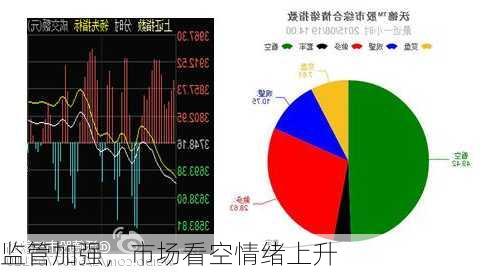 监管加强，市场看空情绪上升