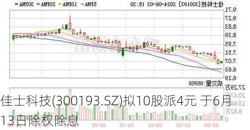 佳士科技(300193.SZ)拟10股派4元 于6月13日除权除息